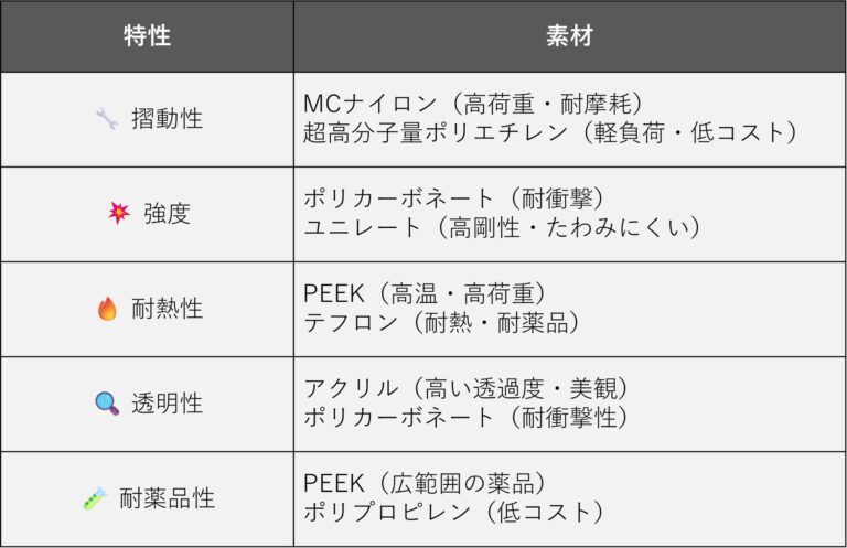 動性・強度・耐熱性・透明性・耐薬品性を整理した樹脂特性一覧